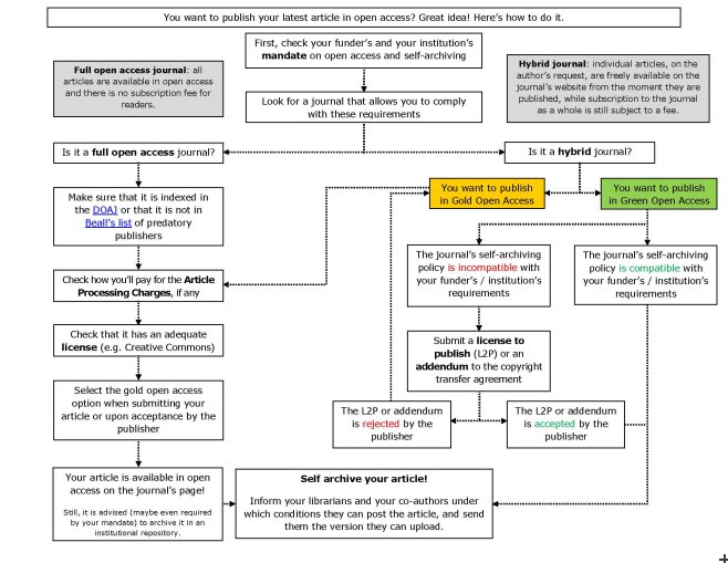 Open Access - flow chart