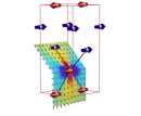 Researchers find spins acting like real bar magnets in a new material