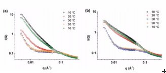 Scattering profiles