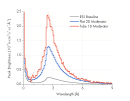 An order of magnitude increase in moderator cold neutron brightness might offer unprecedented performance for neutron scattering experiments 