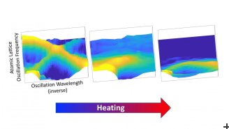 Evolution of atomic lattice oscillation