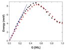 Hardening of (Pb,Cd)Te Crystal Lattice with an Increasing CdTe Content in the Solid Solution