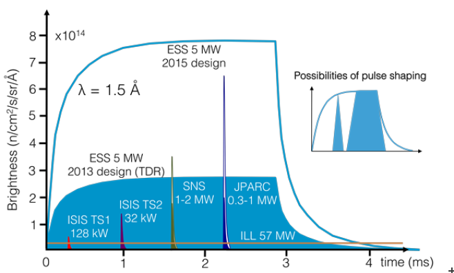 Brightness as a function of time