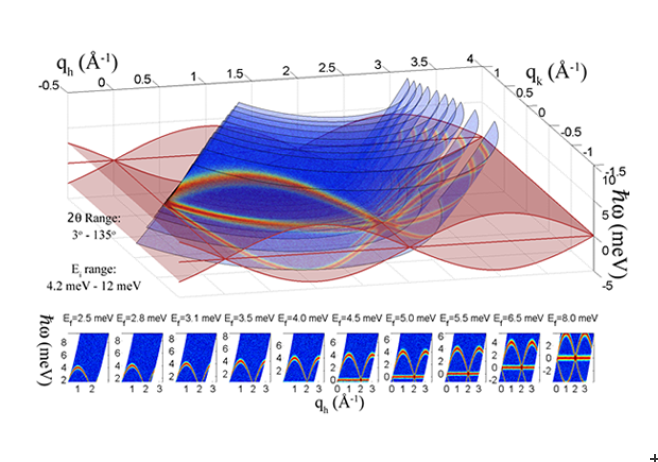 Simulation from BIFROST data acquisition