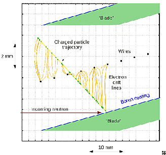 Multi-Blade detector