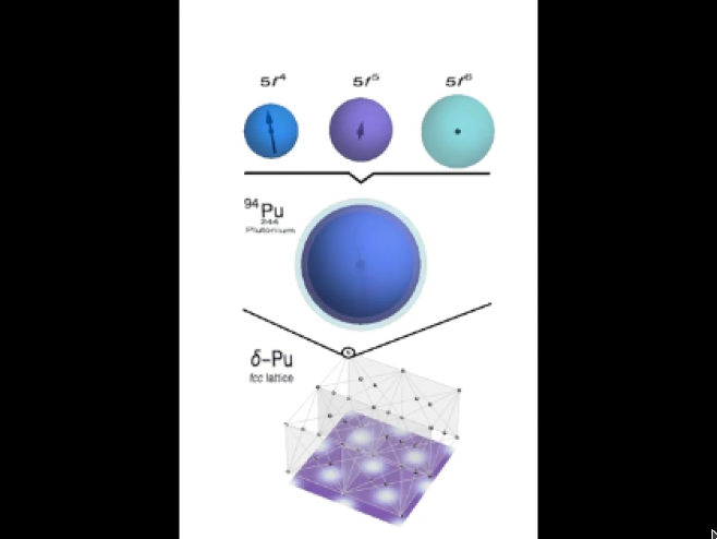 Plutonium magnetism animation