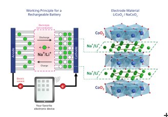 Lithium-ion-battery