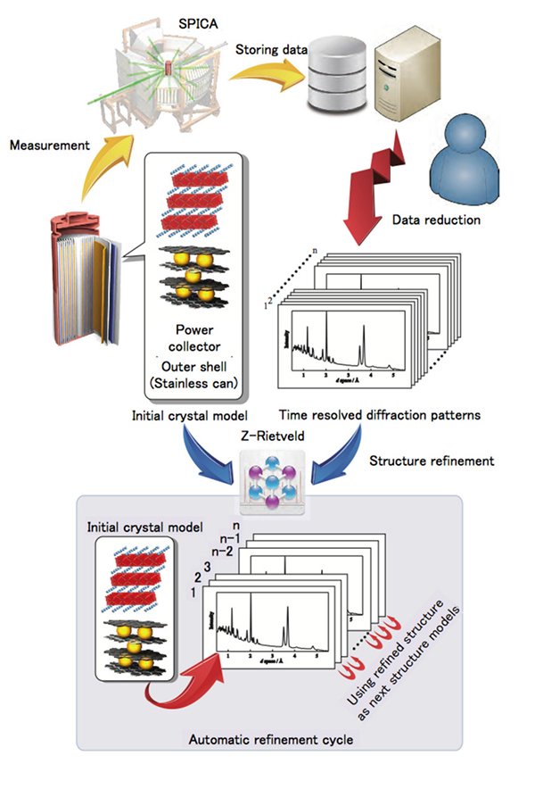 Neutron diffraction studies reveal origins of deterioration in lithium batteries