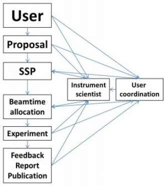 Proposal submission scheme.