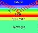 Batteries with silicon anodes: Neutron experiments show how surface structures reduce the capacity