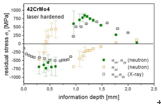 Residual stress depth distribution