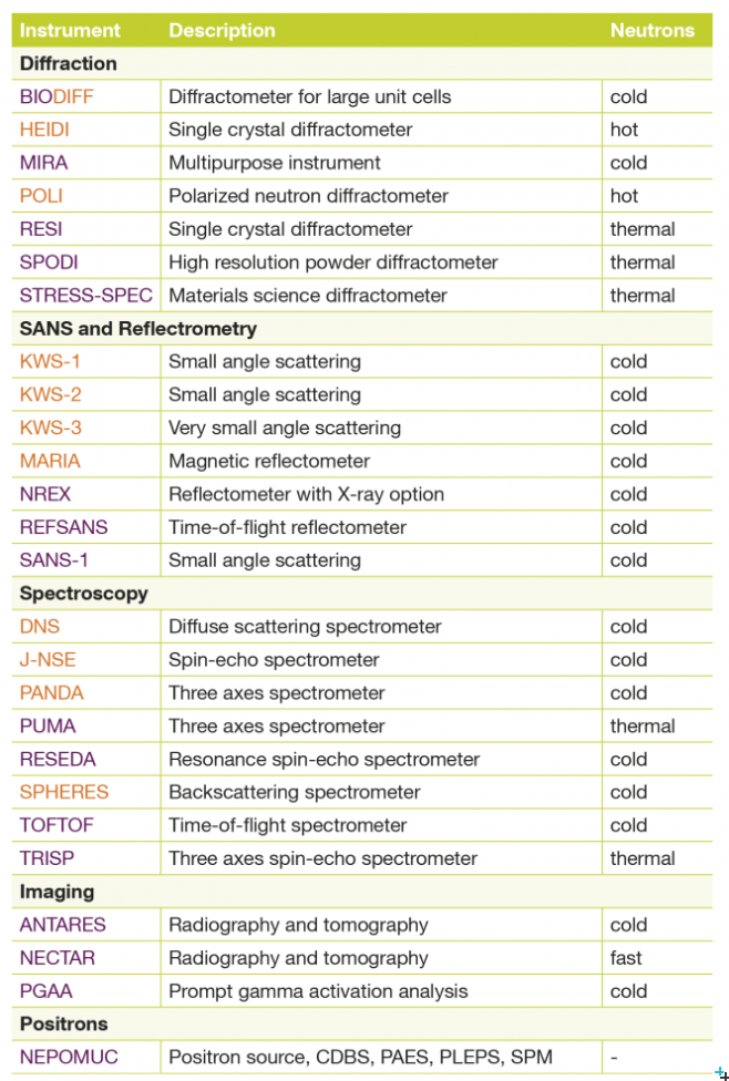 MLZ Instruments table