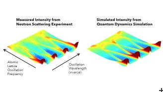 Atom vibration