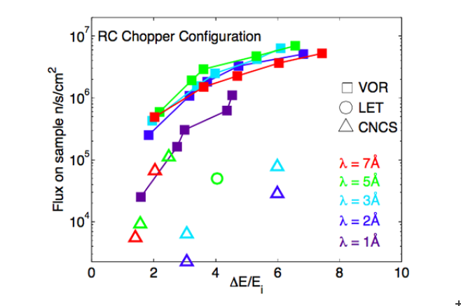 Dynamic Range and Exceptional Flux provided by VOR