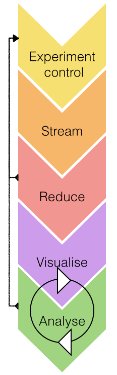 The DMSC workflow