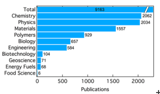 SANS publications 2000 - 2013