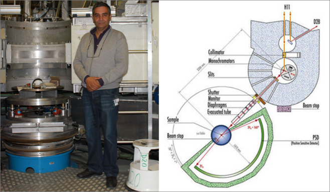 Gabriel Cuello next to the high-intensity two axis D20 diffractometer at ILL and D20 scheme.