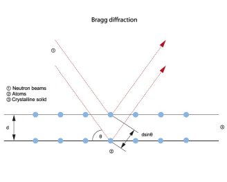 Bragg diffraction scheme