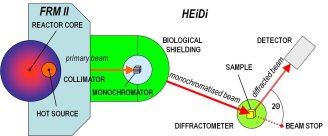 Scheme of the hot single crystal diffractometer HEiDi at  FRM II
