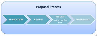 Industry - Proposal Process