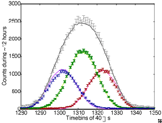 Splitting of the reflected neutrons' signal.