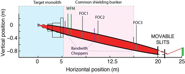 FREIA beamline FREIA beamline