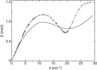 Neutrons uncover new density waves in fermion liquids